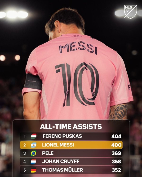 成都股票配资公司 美职联官方列足坛历史助攻榜：梅西距历史第一只差4次